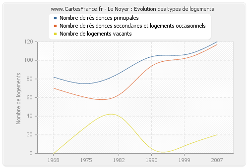 Le Noyer : Evolution des types de logements